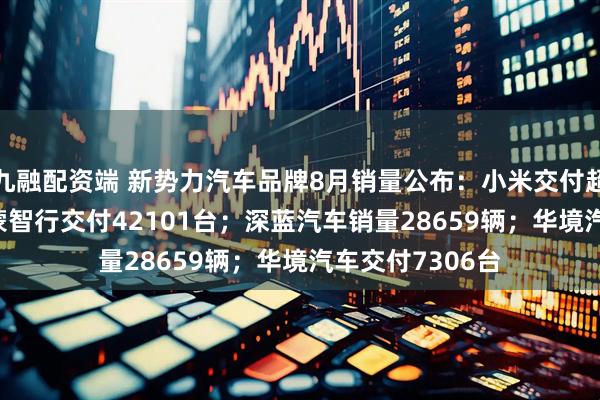 九融配资端 新势力汽车品牌8月销量公布：小米交付超30000台；鸿蒙智行交付42101台；深蓝汽车销量28659辆；华境汽车交付7306台